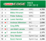 Castrol EDGE Rankings - Race for 2012