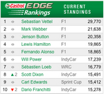 Castrol EDGE Rankings