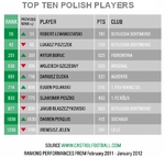 Top 10 polskich piłkarzy w Rankingu castrol EDGE - luty 2012.jpg