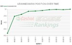 Lewandowski w Rankingu Castrol EDGE - kwiecien 2012.jpg