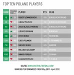 Najlepsi Polacy w Rankingu Castrol EDGE - kwiecień 2012.jpg
