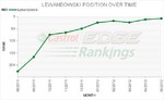 Pozycja Roberta Lewandowskiego w Rankingu Castrol EDGE w sezonie 2011/2012