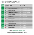 Polacy w Rankingu Castrol EDGE_podsumowanie sezonu