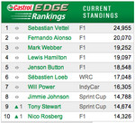 Rankingi kierowców Castrol EDGE - stan na 10 sierpnia 2012