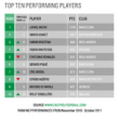 Czy Boruc wróci do kadry? Ranking Castrol EDGE pokazuje, że powinien