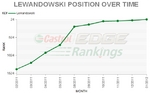Lewandowski w Rankingu Castrol EDGE luty 2011-luty2012.jpg