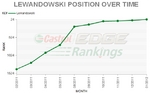 Lewandowski w Rankingu Castrol EDGE luty 2011-luty2012.jpg