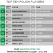 Ranking Castrol Edge: Lewandowski coraz wyżej