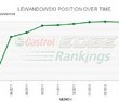Ranking Castrol Edge: Lewandowski doprowadził Borussię do mistrzostwa Niemiec i awansował w zestawieniu. Obraniak wraca do formy