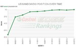 Ranking Castrol Edge: Lewandowski doprowadził Borussię do mistrzostwa Niemiec i awansował w zestawieniu. Obraniak wraca do formy