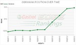 Obraniak w Rankingu Castrol EDGE