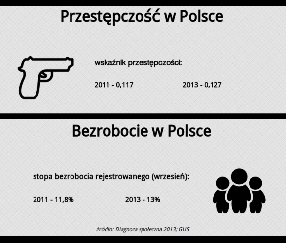 Przestępczość w Polsce. Poprawy nie ma, jest coraz gorzej Problemy społeczne, BIZNES - Polska nadal nie radzi sobie z przemocą i kradzieżami. Nowe dane pokazują wzrost wskaźników przestępczości w porównaniu do 2011 r.
