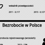 Przestępczość w Polsce. Poprawy nie ma, jest coraz gorzej