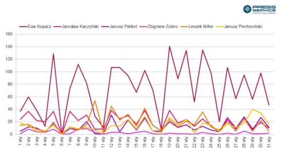 Rekordowa liczba artykułów o Ewie Kopacz BIZNES, Polityka - badanie „Scena Polityczna”