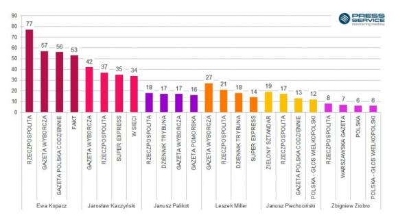 Zmniejsza się przewaga Ewy Kopacz BIZNES, Polityka - raport „PRESS-SERVICE Monitoring Mediów”