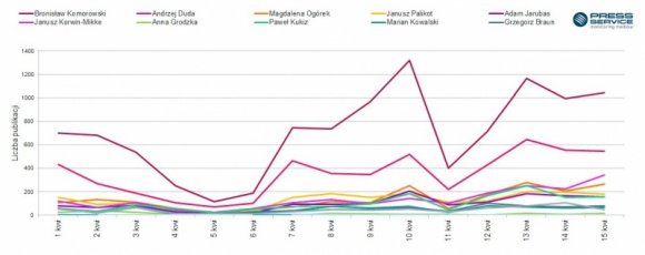 MEDIA PRZYCHYLNE KANDYDATOM BIZNES, Polityka - raport „Wybory prezydenckie 2015”