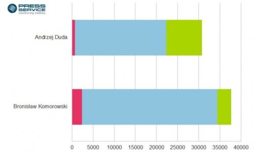 Media przychylniejsze Dudzie