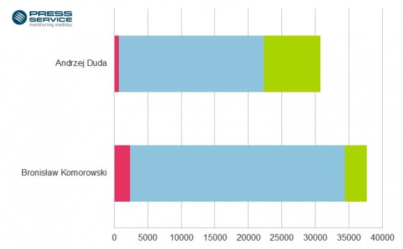 Media przychylniejsze Dudzie