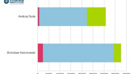 Media przychylniejsze Dudzie BIZNES, Polityka - Raport „Wybory prezydenckie 2015” to cykliczne badanie „PRESS-SERVICE Monitoring Mediów”, które sprawdza częstotliwość występowania w mediach kandydatów na urząd prezydenta Polski.