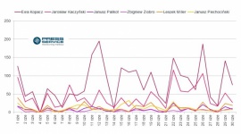 Ewa Kopacz podbija media społecznościowe BIZNES, Polityka - W czerwcu zdecydowanie najbardziej medialnym przywódcą partii politycznych była Ewa Kopacz – w ciągu ubiegłego miesiąca zyskała znaczną przewagę pod względem liczby publikacji w prasie oraz wzmianek w social media. Jednocześnie premier rządu krytykowano najczęściej.