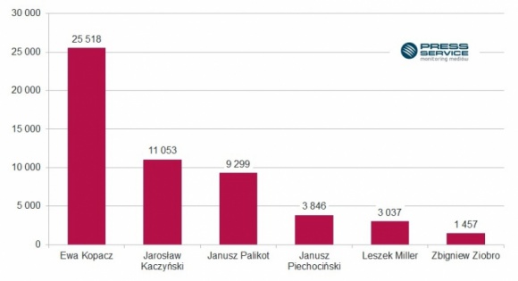 Kopacz w ogniu krytyki, PiS przed PO BIZNES, Polityka - Z najnowszego raportu „PRESS-SERVICE Monitoring Mediów” wynika, że media są zdecydowanie przychylniejsze prawicy. Prawo i Sprawiedliwość zostało nowym liderem zestawienia „Scena Polityczna”, natomiast najbardziej krytykowano Ewę Kopacz.