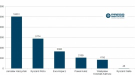 Polityka się przejadła BIZNES, Polityka - Media coraz mniej piszą o Jarosławie Kaczyńskim. W ostatnim miesiącu ubiegłego roku na jego temat ukazało się 12,7 tys. materiałów. Natomiast w styczniu 2016 r. liczba ta wyniosła 10,1 tys. Nadal jednak prezes PiS pozostaje nr 1 w zestawieniu najbardziej medialnych polityków.