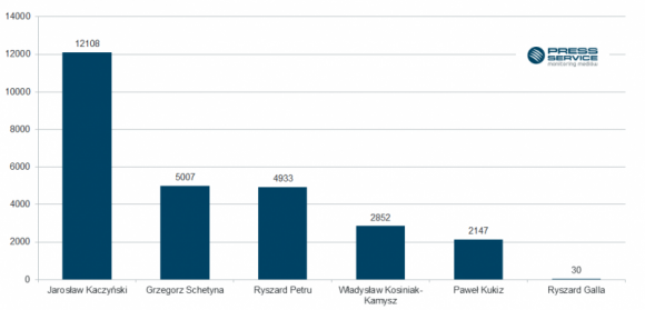 Kukiz w medialnej defensywie BIZNES, Polityka - Paweł Kukiz i Jarosław Kaczyński są jedynymi politykami, których medialność spadła w maju – wynika z analizy „PRESS-SERVICE Monitoring Mediów”. Także formacja Kukiz’15 odnotowała spadek zainteresowania dziennikarzy. Z kolei mocno zyskało PSL.