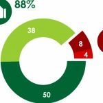 88% Polaków uważa, że państwo powinno chronić legalnie działające firmy