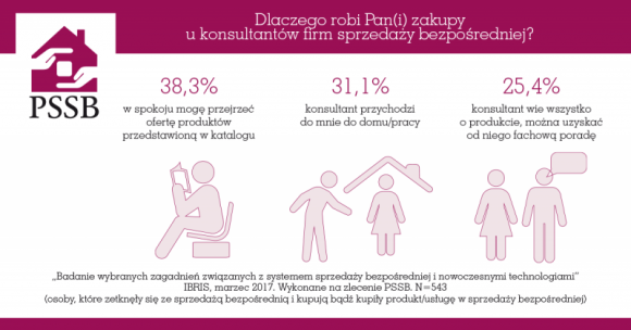 Sprzedaż bezpośrednia – znam, rozumiem, wybieram! Problemy społeczne, BIZNES - O sprzedaży bezpośredniej mówi się myląc pojęcia i demonizując branżę przez pryzmat nierzetelnych firm. Jak z wiedzą na temat tego modelu biznesowego jest w rzeczywistości? Najnowsze badania IBRIS, wykonane na zlecenie PSSB, pokazują, że z tą wiedzą nie jest za dobrze.