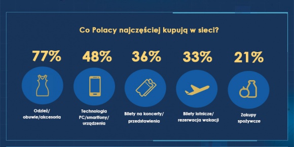 Portret internauty Problemy społeczne, BIZNES - Polscy internauci w sieci najchętniej przeglądają strony, piszą maile i korzystają z portali społecznościowych. 82% osób korzysta z internetu w domu, najczęściej za pomocą komputera.