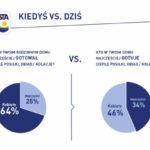 Kto spędza więcej czasu w kuchni – Ty czy Twoja mama? Zbadaliśmy to!