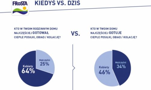 Kto spędza więcej czasu w kuchni – Ty czy Twoja mama? Zbadaliśmy to!