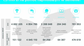 Polscy Darczyńcy przekazali już 1,5 mln zł na rzecz najmłodszych w Jemenie!