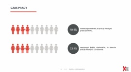 Prawie 12 proc. kobiet już straciło pracę podczas pandemii, a 10 proc. nie wie, Problemy społeczne, BIZNES - Koronawirus odciska piętno na sytuacji kobiet w Polsce. Okazuje się, że 1/3 ankietowanych przez Fundację Sukcesu Pisanego Szminką poświęca na pracę więcej czasu i ma więcej obowiązków zawodowych niż przed wybuchem pandemii. 1/3 pracuje obecnie nawet po 11 h dziennie.