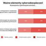 Dwie trzecie firm było celem co najmniej jednego ataku typu ransomware 85% badanych obawia się ataku ransomware bardziej niż innych cyberzagrożeń